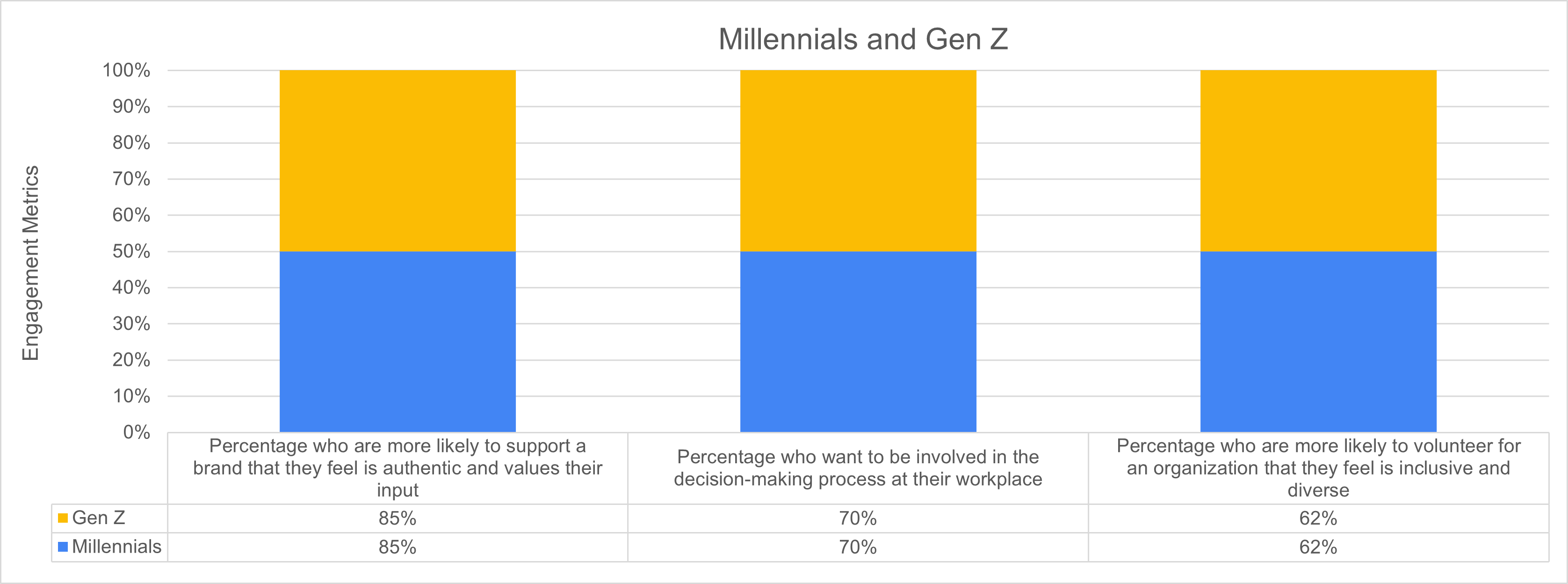 Millennials And Gen Z