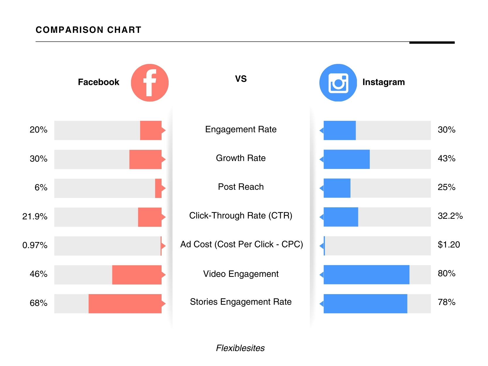 Engagement Rate By Reach   Facebook And Instagram