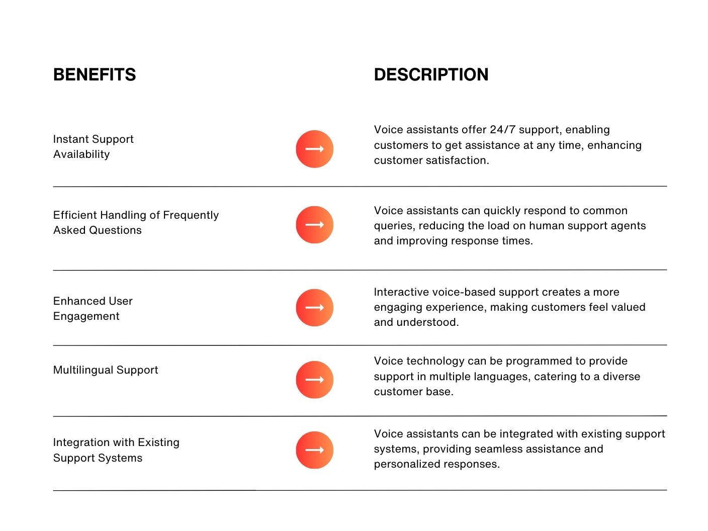 Voice Technology In Customer Support Table